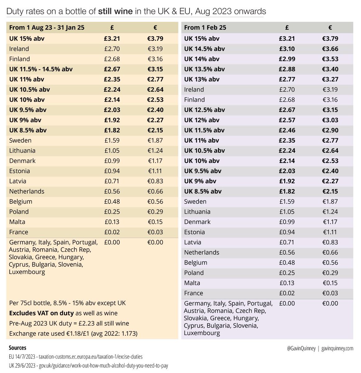 ‘Now the UK is an independent nation, we're able to simplify the alcohol duty system.’

Cheers <a href="/RishiSunak/">Rishi Sunak</a> 

You’ve made wine🍷 much more complicated, much more expensive, and pushed businesses - not least those in hospitality and small &amp; medium independents - close to the brink.