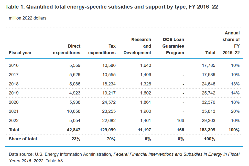 EIAgov's tweet photo. Overall federal energy subsidies reached a high of over $35 billion in fiscal year 2021.

Check out the full report on our website. https://t.co/88Ju697RQY https://t.co/nY1FI7Rbvm