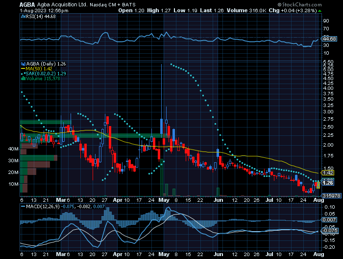 CrossStocks's tweet photo. $AGBA $1.26 Turning up here.. $1.29 and we will get a PSAR Bullish flip on the chart and this should set off many buy scanners tonight.... Think the PSAR flip will set off the rebound here..

$MNK $PWM $CLS $META $XPE $AURC $AWIN $SHPW $PSQH $GBNH $SIGA $TUP $UFAB $FEMY #AI https://t.co/vFn9kGrqk4