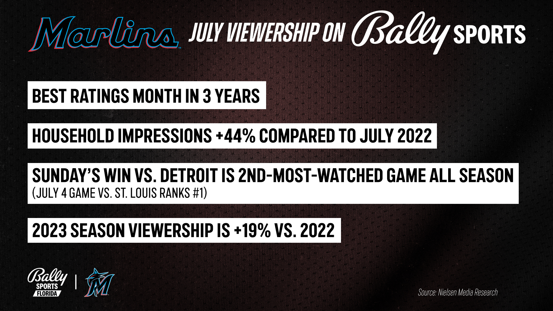 Bally Sports Florida: Marlins on X: July was the strongest ratings month  for @Marlins games on @BallySportsFL in THREE YEARS!!! Viewership this  season is up 19% compared to 2022, and the push