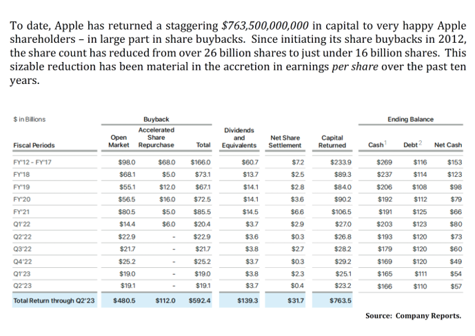 focusdst's tweet photo. Wedgewood Partners Inc detailed update on Apple in Q2 Client Letter.

https://t.co/8Rm8WCa5PU

#apple #dividends #buyback #capital #cashflow $AAPL https://t.co/PrnNbQ3FFi