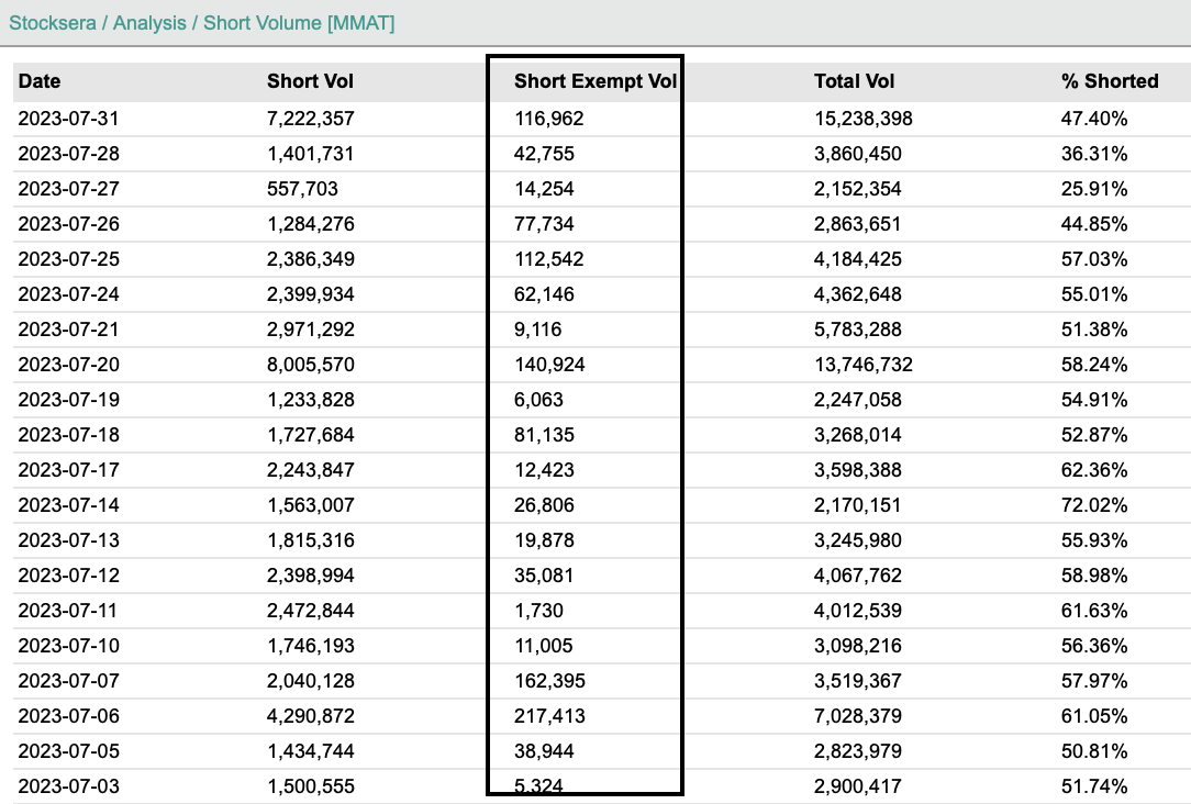perspective508's tweet image. 1) #MetaVerse! $MMAT FTDs spiked for the 1st half of July along with short exempt shares used by MMs. 

Here&apos;s a data🧵update from the last thread. 
Reminder: Data is delayed unless you have Bloomberg terminal. 

If you have it, please DM me some data.😂
I just like the stock.