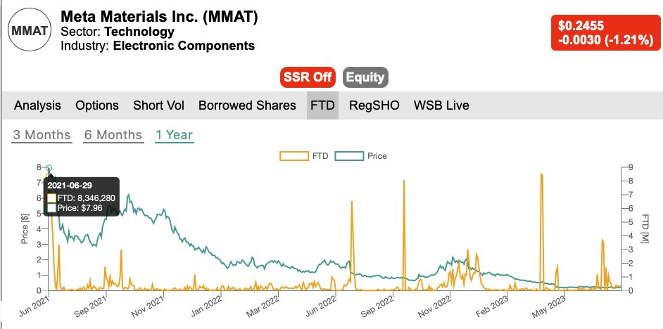 perspective508's tweet image. 1) #MetaVerse! $MMAT FTDs spiked for the 1st half of July along with short exempt shares used by MMs. 

Here&apos;s a data🧵update from the last thread. 
Reminder: Data is delayed unless you have Bloomberg terminal. 

If you have it, please DM me some data.😂
I just like the stock.