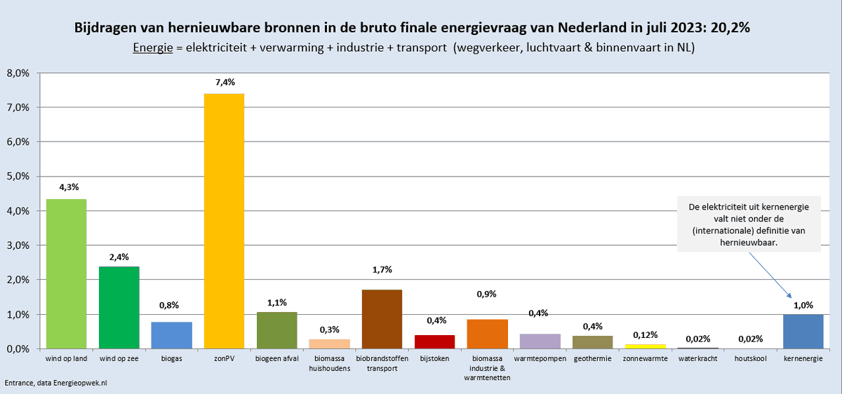 In juli 2023 kwam ruim 20% van de NL finale energievraag uit hernieuwbare bronnen. Dat is een record.
#grafiekvandedag
In juli 2022 was dit aandeel bijna 17%. Naast forse groei van zon- en windcapaciteit was er veel wind in juli, terwijl de NL industrie op laag pitje draait.