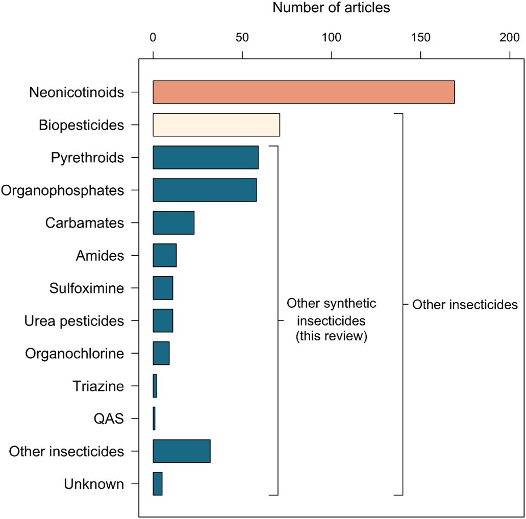 taradirilgen's tweet image. FINDING: 

📈#Neonicotinoids most widely studied synthetic #insecticide class for non-honeybees

followed by other synthetic insecticide classes such as #pyrethroid and #organophosphate, &amp;amp; #carbamate 

4/9