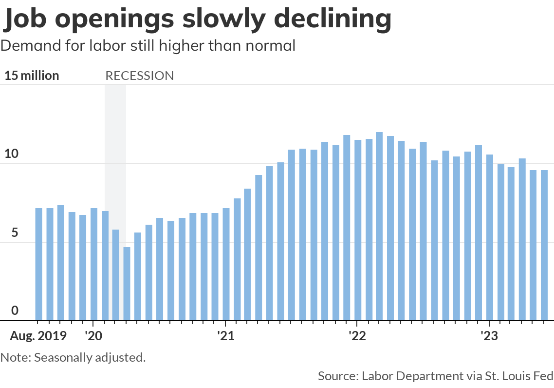 jbartash's tweet photo. Definitely the most unusual labor market of my lifetime. Lots of job openings and hiring still going on despite recession talk. And unemployment is extremely low. Jobless rate at 3.6% is the same as when the Fed began raising rates 1 1/2 years ago. https://t.co/2qR0E3rYcp https://t.co/mmUcN3BrRv