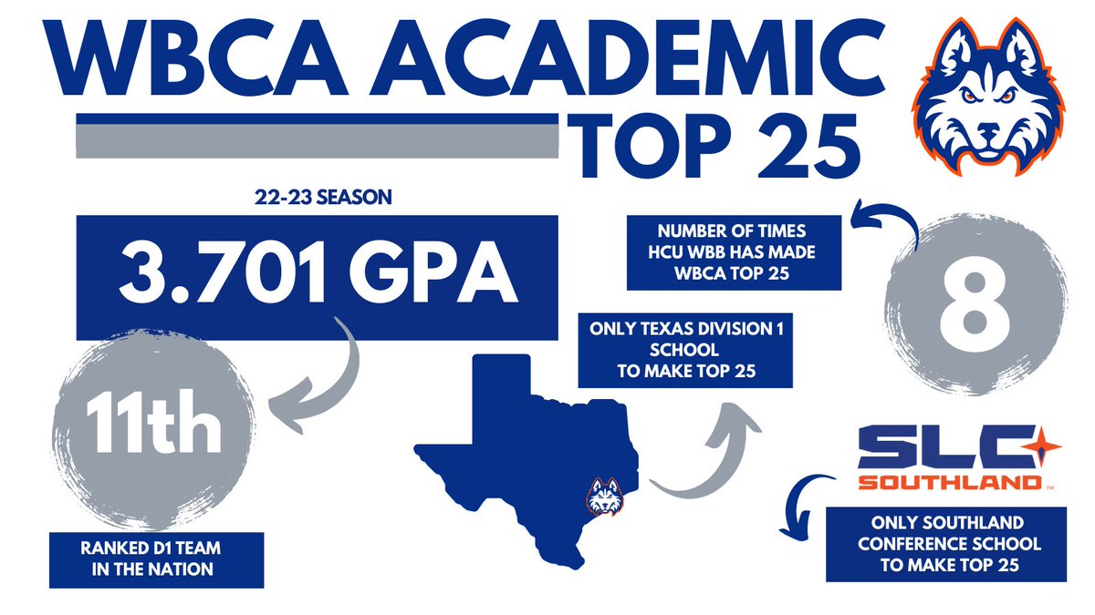 WBCA Top 25 for the 22-23 Season✅
3.701 overall team GPA ✅
Only Division 1 team in the state of Texas to make the Top 25 ✅

Proud of our team for always getting it done in the classroom 💪