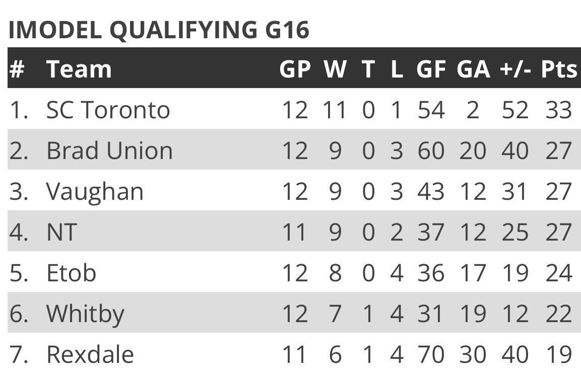 sctoronto2007g's tweet photo. A 3-1 win to finish the #IModel qualifying season in 1st place with 14 different goal scorers and 10 shutouts @sc_toronto #ontariosoccer https://t.co/oqDgMfJTDO
