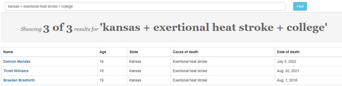stephkuzy's tweet photo. The Deadly Games Database, created with the help of @okatc_scott &amp; @teamsafesports, includes more than 1,000 cases of sudden death in athletes.

It allows you to search by state, cause of death and level of play, year and more.

https://t.co/i9ua7R5vyl https://t.co/TzNNUo7vg9