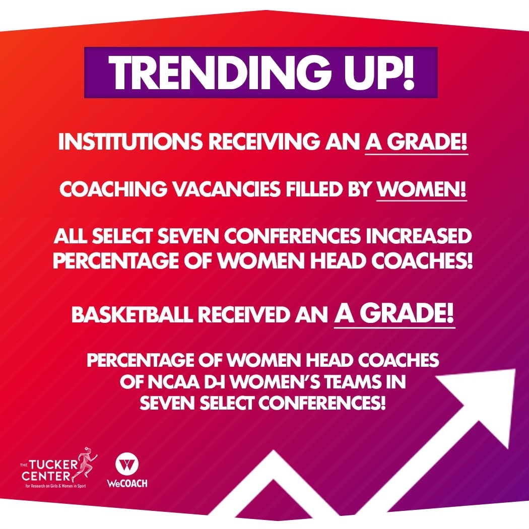 WeCOACH's tweet photo. We again joined forces with the @TuckerCenter to amplify the findings of the 2022-23 Women in College Coaching Report Card. 

It brings us joy to see the data from the 11th year of the WCCRC indicating a positive trend of growth!

Learn more at https://t.co/qBQgLe1Ggy https://t.co/FIKVHtKs3L