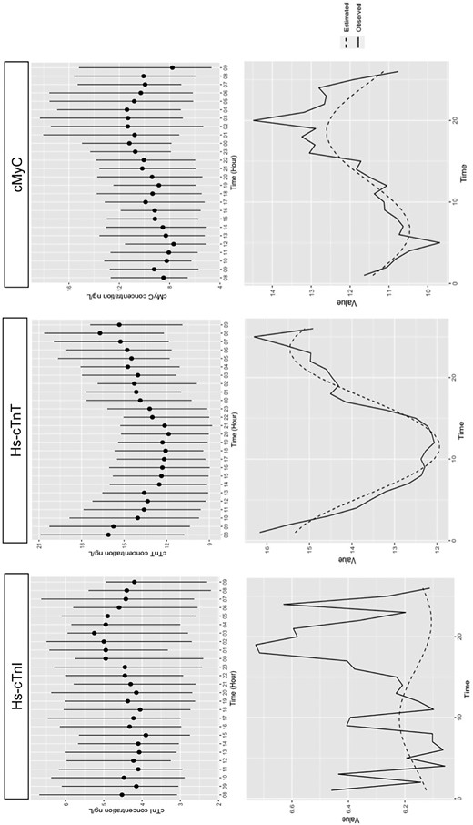JALM_ADLM's tweet photo. Letter to the Editor: Direct Comparison of The Circadian Rhythm of Cardiac Myosin-Binding Protein C (cMyC) and Cardiac Troponin 

https://t.co/73SNMl00b4 

#LabMed #PathTwitter #JALM #ClinChem #Pathology

@AashirAlaour @TomKaier @StevenMeex @r_hasselbalch @MassivelyMike https://t.co/UNaAbTsrGC