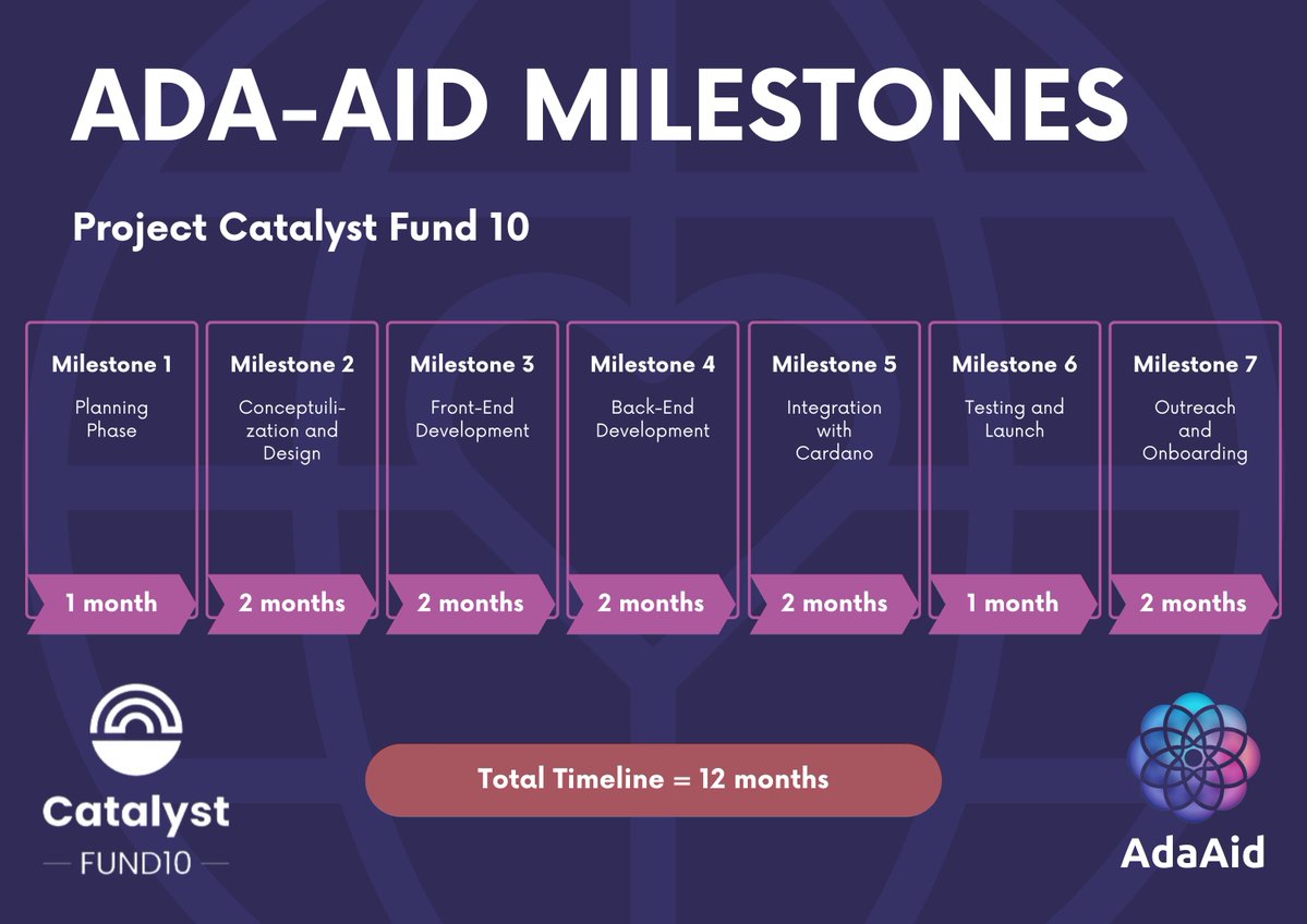Kirkstone_io's tweet photo. Check out the AdaAid Project Catalyst proposal timeline!

https://t.co/K4TTe0qPhm

#CardanoADA #CardanoNFTs #CardanoCommunity #Fund10 #catalyst #ProjectCatalyst #CardanoNFT #Erdos #Announcement #charity #change https://t.co/TmK9LhPHXZ