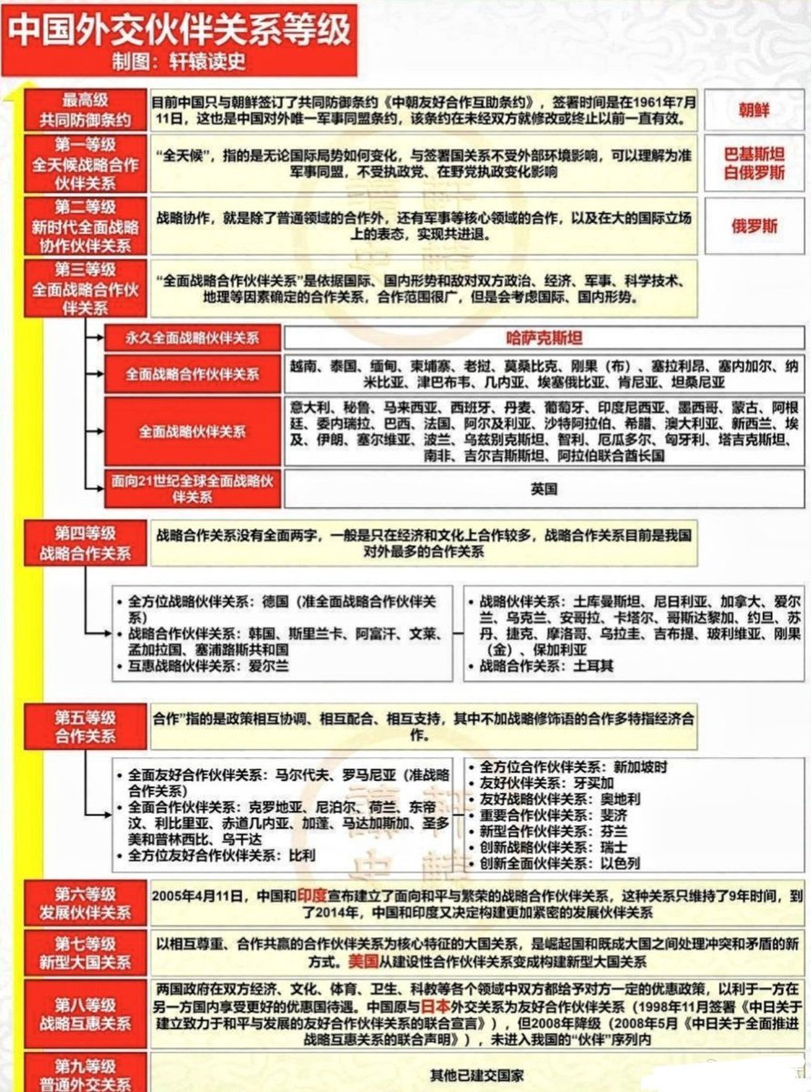 中国外交伙伴关系等级表，好多个意想不到啊！ Diplomatic Partnership, image size:892x1200