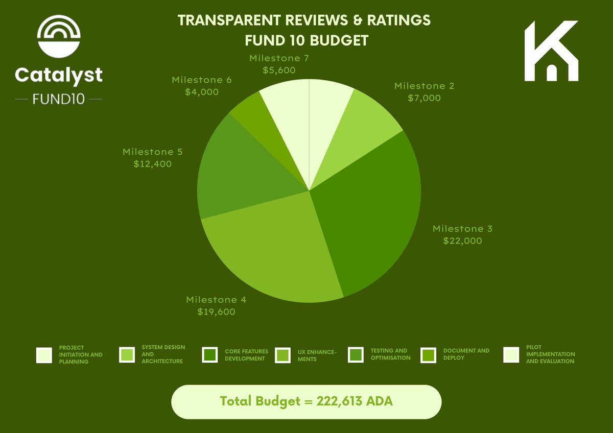 Check out the Transparent Reviews &amp; Ratings Project Catalyst proposal budget!

cardano.ideascale.com/c/idea/106111

#CardanoADA #CardanoNFTs #CardanoCommunity #Fund10 #catalyst #ProjectCatalyst #CardanoNFT #Erdos #Announcement #charity #change
