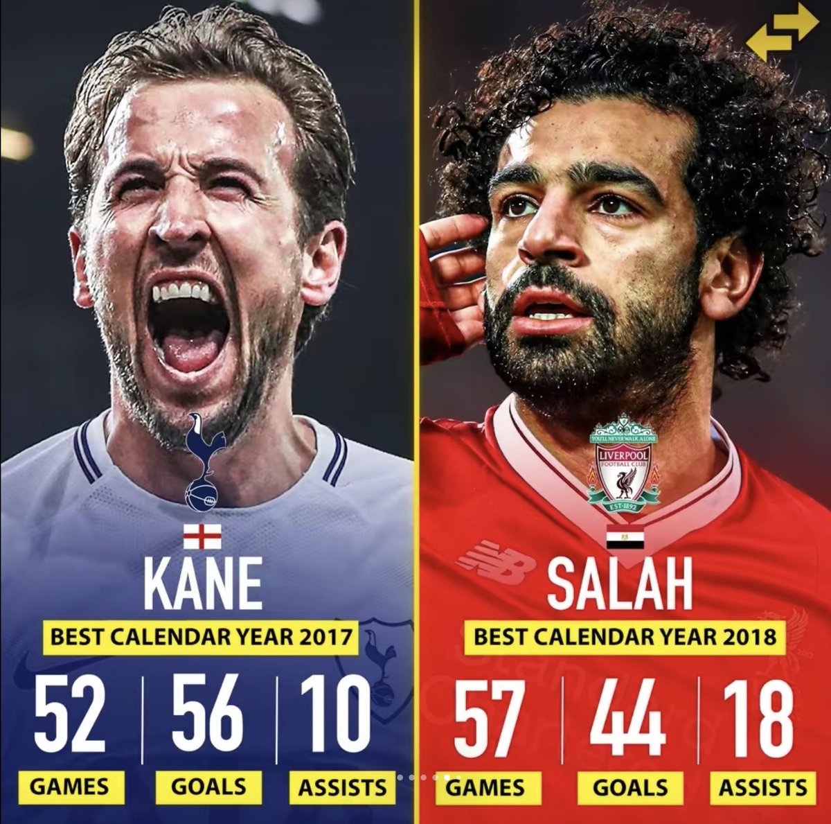hotspurreports's tweet photo. Harry Kane is one of the most underrated players of all time. These stats are crazy. 

The best striker in the world 🏴󠁧󠁢󠁥󠁮󠁧󠁿 https://t.co/2o4qxidB5I