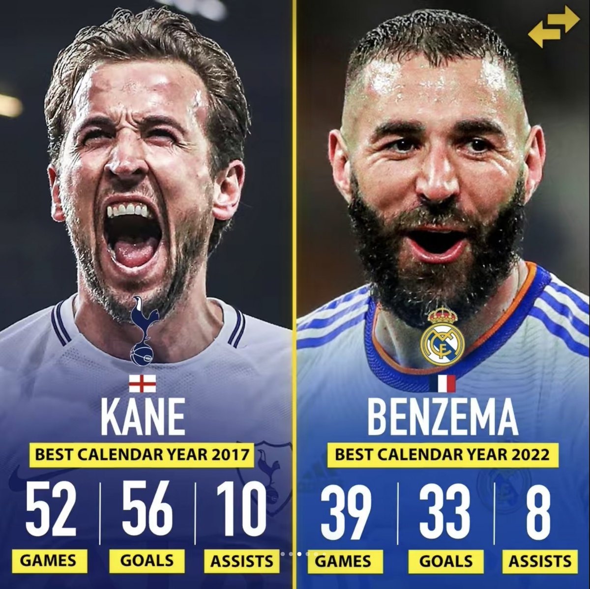 hotspurreports's tweet photo. Harry Kane is one of the most underrated players of all time. These stats are crazy. 

The best striker in the world 🏴󠁧󠁢󠁥󠁮󠁧󠁿 https://t.co/2o4qxidB5I