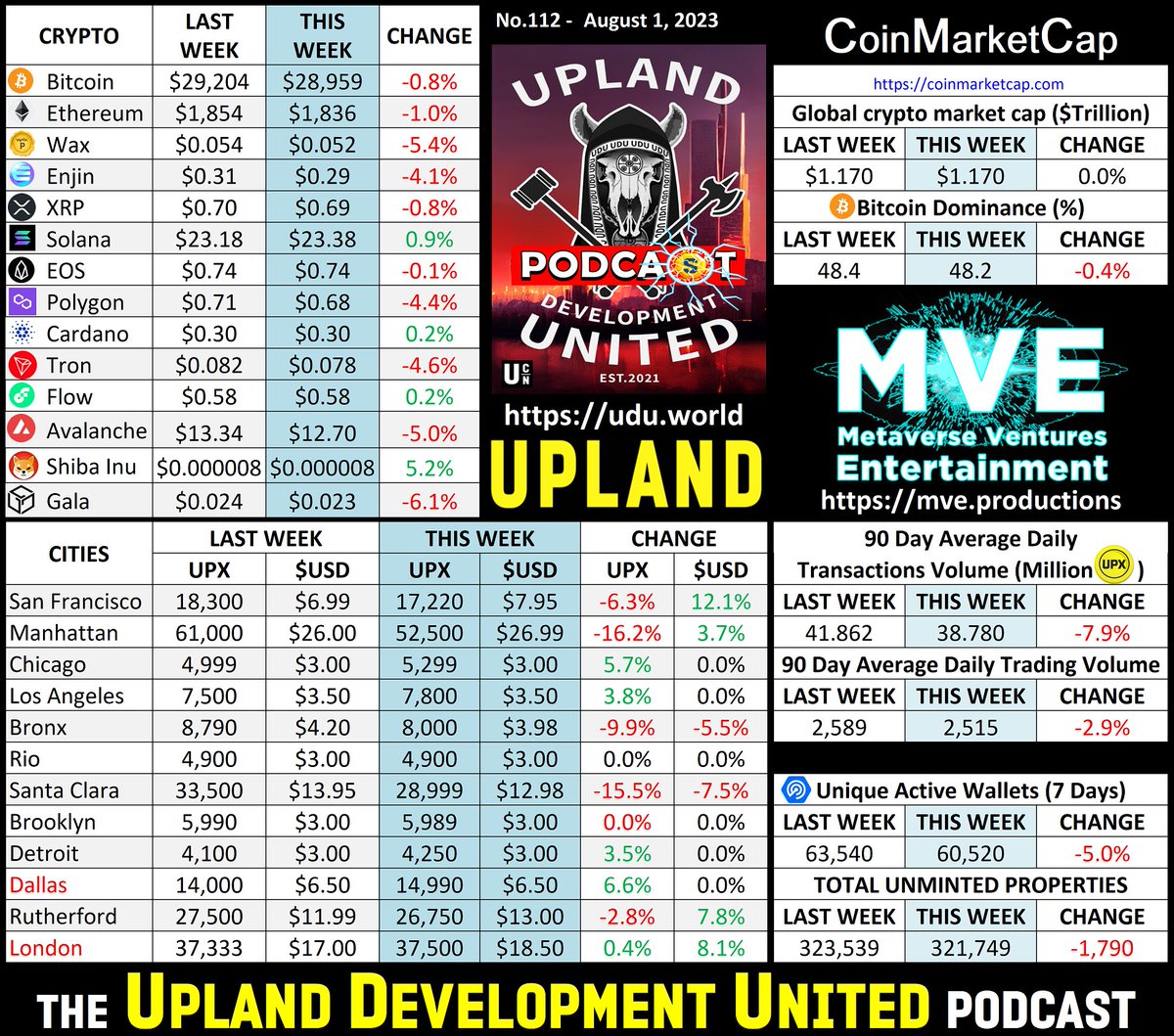 ben68smh's tweet photo. Numbers for today’s #UDUpodcast. #Upland #Uplandme #NFTCommunity #VirtualRealEstate #UGC #WEB3 #Metaverse We are recording No.112 in about 40mins. You can join live each week via the link to the MVE Discord at https://t.co/Ra3yDDwm3I https://t.co/MiWbQeTYX5