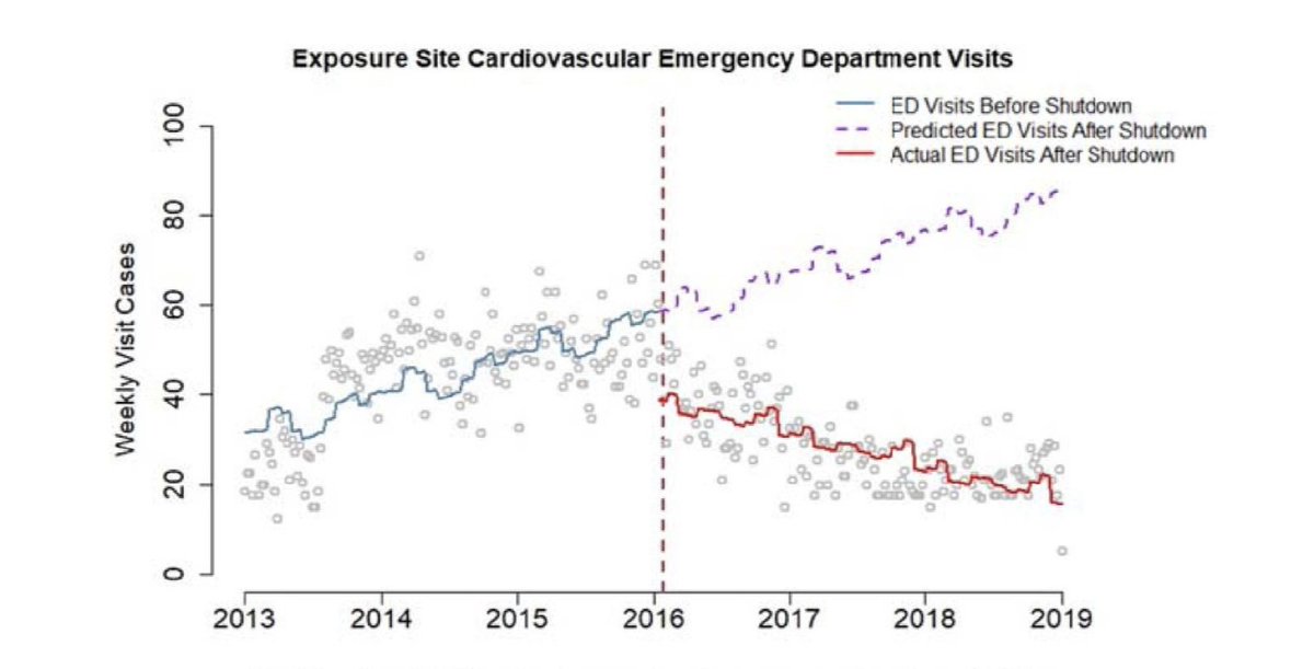 Our new paper is out showing the massive 61% decrease from projected in local cardiovascular hospital visits after the closure of the Shenango coal coking plant. Stark evidence of how highly toxic fossil-fuel derived air pollution is!  <a href="/ISEE_global/">ISEE Env Epi</a>  See: iopscience.iop.org/article/10.108…