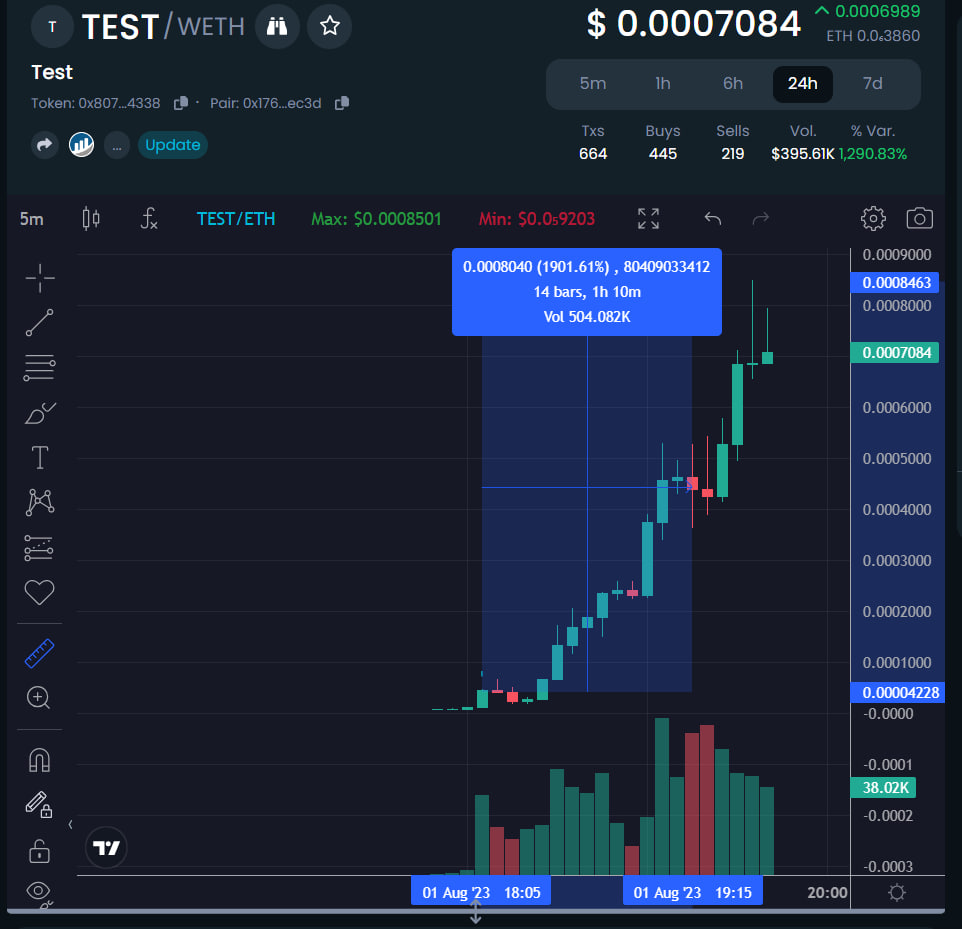 Another x19 play! If you are interested to earn money by doing nothing you are in the right place! 
Drop your eth address if you want to try our beta 👇
Our bot sold at around x10

* Remember that when we post a play of our bot, it's because the bot has already sold. DYOR *