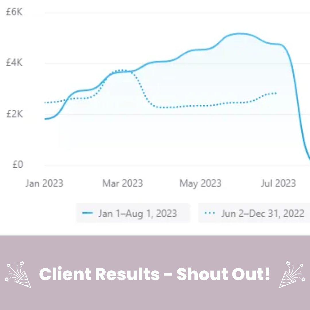 We're so proud of results like this! We've been working with a new ecom client since the turn of the year, &amp; just look at those results! 

Without any budget increase we've worked hard with this client to refresh their social channels and improve their paid ads. 

#shopify #ads