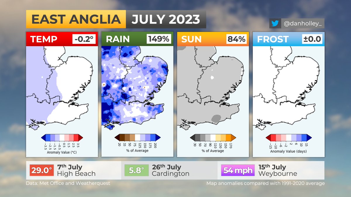 danholley_'s tweet photo. EAST ANGLIA - JULY 2023:
🌡️ Near-average temperatures (-0.2°C)
🌧️ Wettest July since 2015 (149%)
☁️ Dullest July since 2012 (84%)
☔️ Highest number of July rain days since 2012

This was the first July to not reach or exceed 30°C in this region since 2012. https://t.co/TktDHdRi82