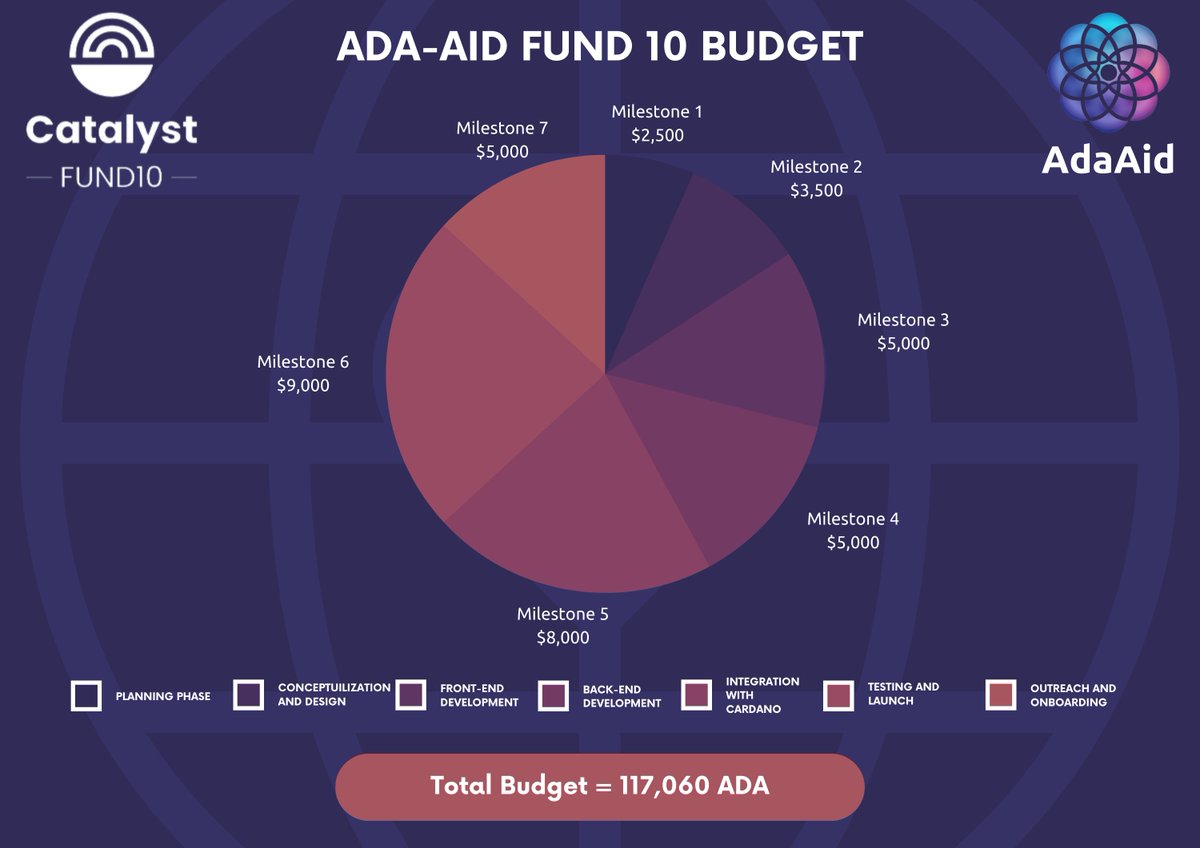 Check out the AdaAid Project Catalyst proposal budget!

cardano.ideascale.com/c/idea/106043

#CardanoADA #CardanoNFTs #CardanoCommunity #Fund10 #catalyst #ProjectCatalyst #CardanoNFT #Erdos #Announcement #charity #change
