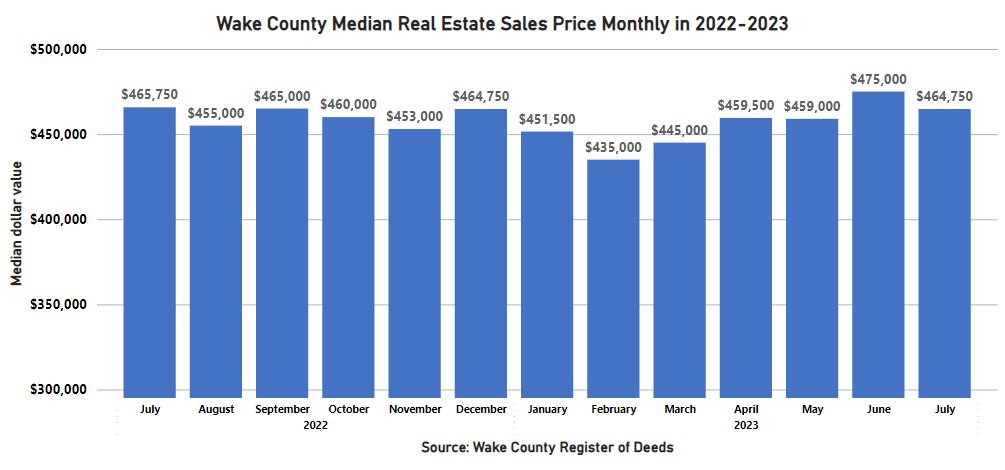 WakeNCRoD's tweet photo. July 2023’s Median Price of Wake County Real Estate  decreases by $10,000 to $465,000. Deed of Trust activity had a decrease of 2% from June 2023’s level. https://t.co/6hZB9e93kn
#trianglerealestate #wakecounty #wakerod https://t.co/1waLO0i2Dl