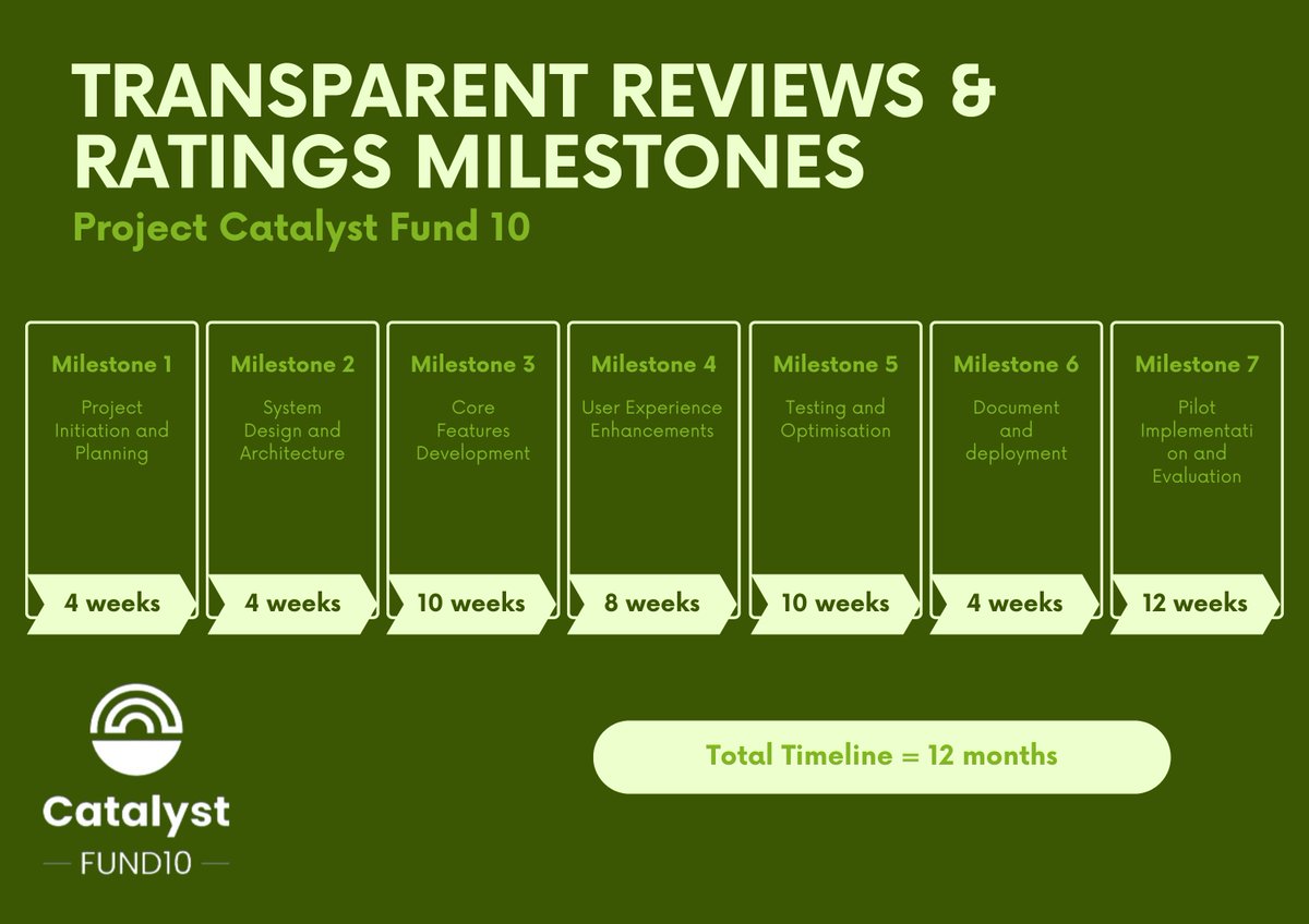 Check out the Transparent Reviews &amp; Ratings Project Catalyst proposal timeline!

cardano.ideascale.com/c/idea/106111

#CardanoADA #CardanoNFTs #CardanoCommunity #Fund10 #catalyst #ProjectCatalyst #CardanoNFT #Erdos #Announcement #charity #change