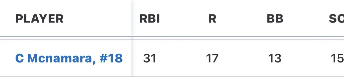 cademac_18's tweet photo. Great season being apart of  @DC_Toledo-Mattimore, winning 3 out of 6 tournaments. Below are my final stats for the summer: 
@BedfordHSBase @BUncommitted @CoastRecruits @PBR_Uncommitted https://t.co/PgDdcmCS41