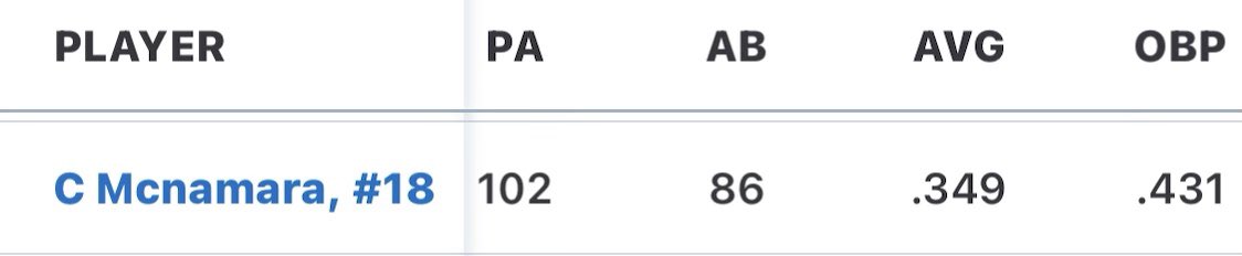 cademac_18's tweet photo. Great season being apart of  @DC_Toledo-Mattimore, winning 3 out of 6 tournaments. Below are my final stats for the summer: 
@BedfordHSBase @BUncommitted @CoastRecruits @PBR_Uncommitted https://t.co/PgDdcmCS41