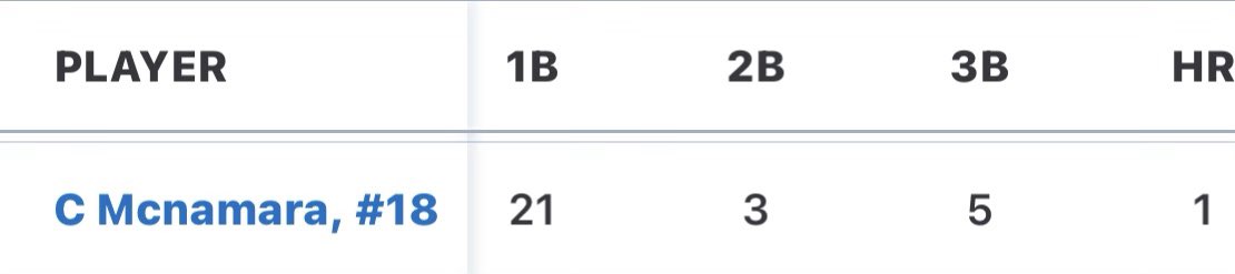 cademac_18's tweet photo. Great season being apart of  @DC_Toledo-Mattimore, winning 3 out of 6 tournaments. Below are my final stats for the summer: 
@BedfordHSBase @BUncommitted @CoastRecruits @PBR_Uncommitted https://t.co/PgDdcmCS41