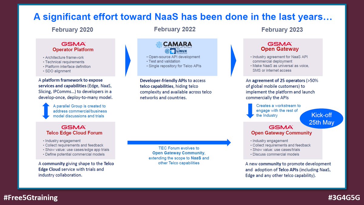 Slides from IEEE International Conference on Communications 2023, Evolution of Telco Edge Cloud toward Network-as-a-Service (NaaS) - etsi.org/images/files/T…

#Free5Gtraining #3G4G5G #IEEE #ICC23 #IEEEICC2023 #4G #5G #Edge #MWC #Cloud #EdgeCloud #TelcoEdge #NetworkEdge #NaaS