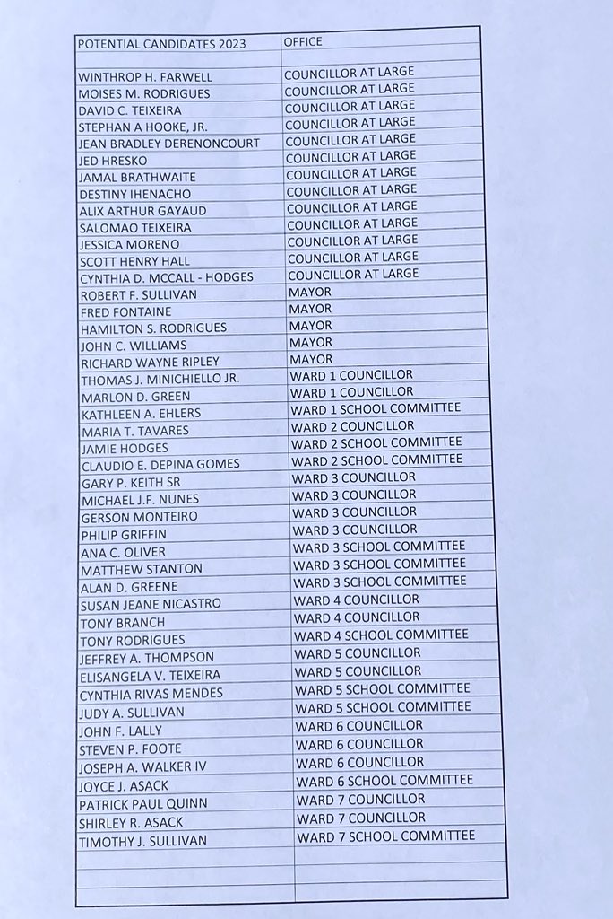 Here’s the complete list of who has pulled papers to run for Brockton mayor, city council and school committee. The deadline was yesterday so this is your universe of potential candidates for city elections 2023.