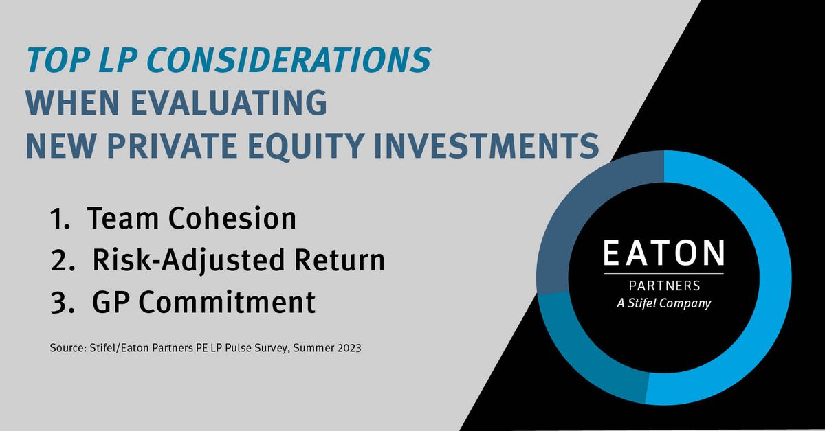 Institutional investors surveyed by <a href="/Stifel/">Stifel</a> and Eaton Partners rank team cohesion the #1 factor when evaluating new private equity opportunities. Read the full survey results here:  globenewswire.com/news-release/2…