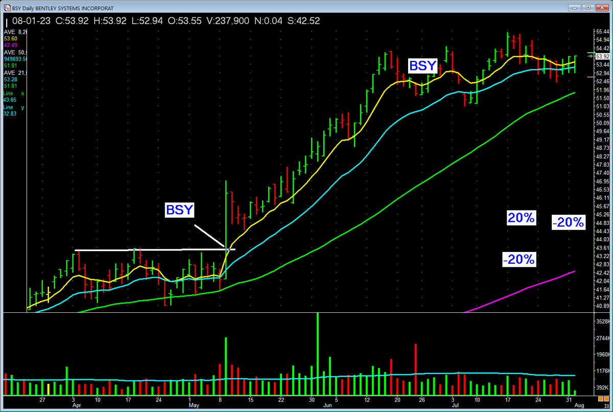 PatrickWalker56's tweet photo. $BSY lesson. Good entry and RIDE TRENDS.  #stocks #investing https://t.co/vXFJ9pQAoS