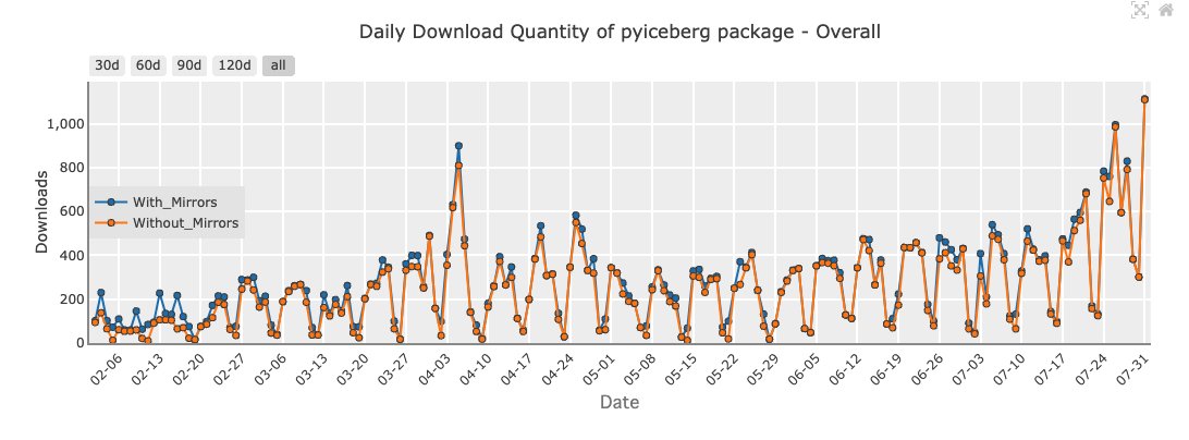 tabulario's tweet photo. #PyIceberg has crossed a new milestone today, with over 1,000 downloads. The #ApacheIceberg community keeps growing. https://t.co/hir4ZJW4Wf