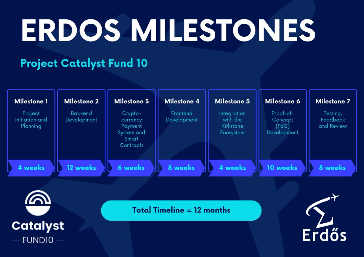 Check out the Erdos Project Catalyst proposal timeline for Fund 10!

cardano.ideascale.com/c/idea/106052

#CardanoADA #CardanoNFTs #CardanoCommunity #Fund10 #catalyst #ProjectCatalyst #CardanoNFT #Erdos