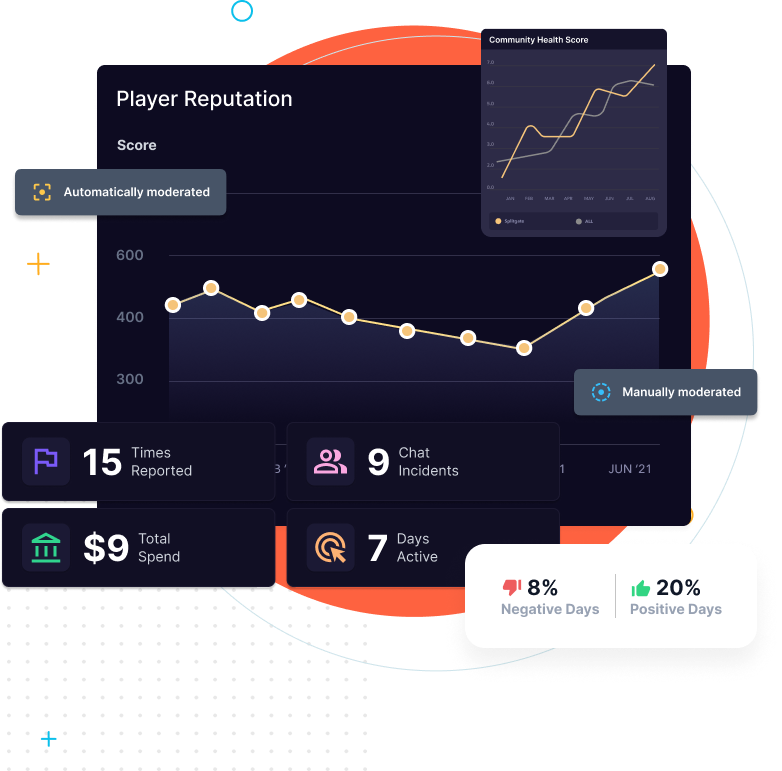 The data shows that toxicity negatively impacts player retention in games. Our AI moderation technology at GGWP helps you understand your community's health and take action, so that you can keep players coming back for the long term. 🖱️ ggwp.com to learn more.