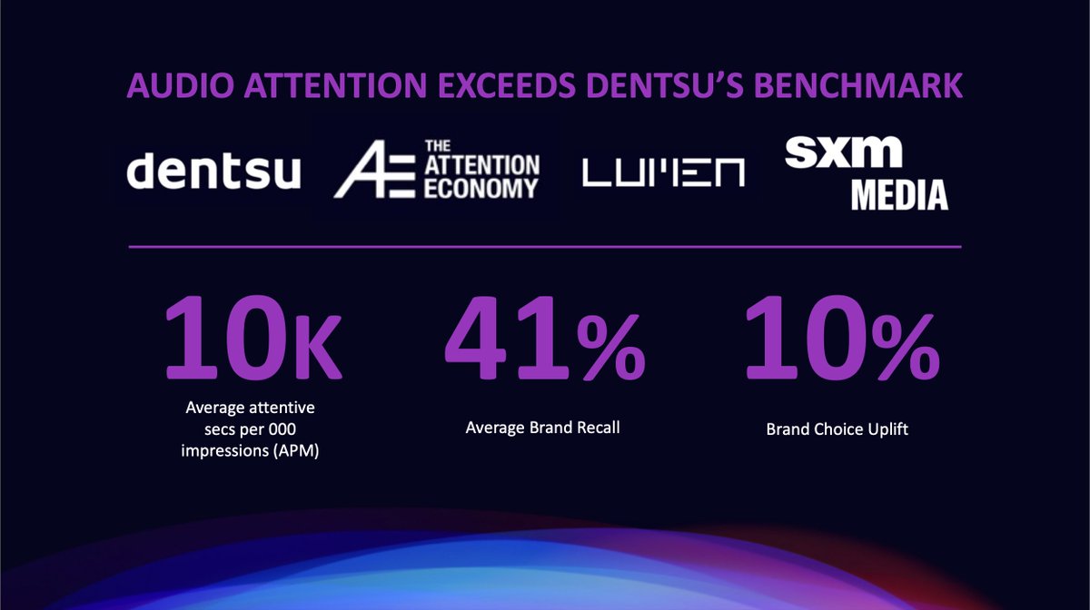 SiriusXMMedia's tweet photo. #Audioads outperform video in grabbing attention and generating #brandrecall! -> https://t.co/kURaK5dwhU
 
@dentsumedia @AdAge @JackNeff

#audioadvertising #marketingdata #marketingstudy https://t.co/hD1SWPLI5R