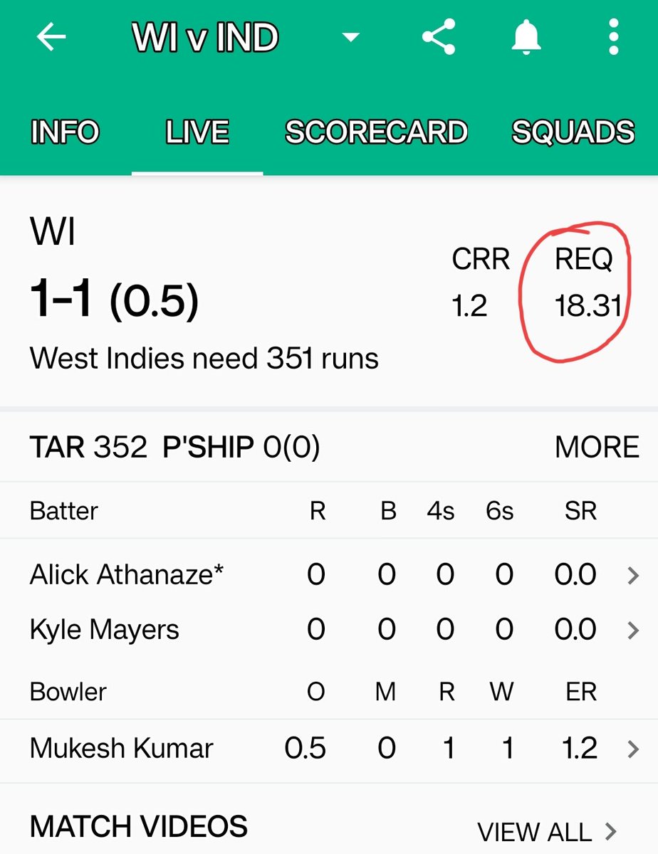 ChefMayank2's tweet photo. #cricbuzz #cricketfans #IndiavsWi #Requiredrunrate https://t.co/H6X5KbXpJ9
