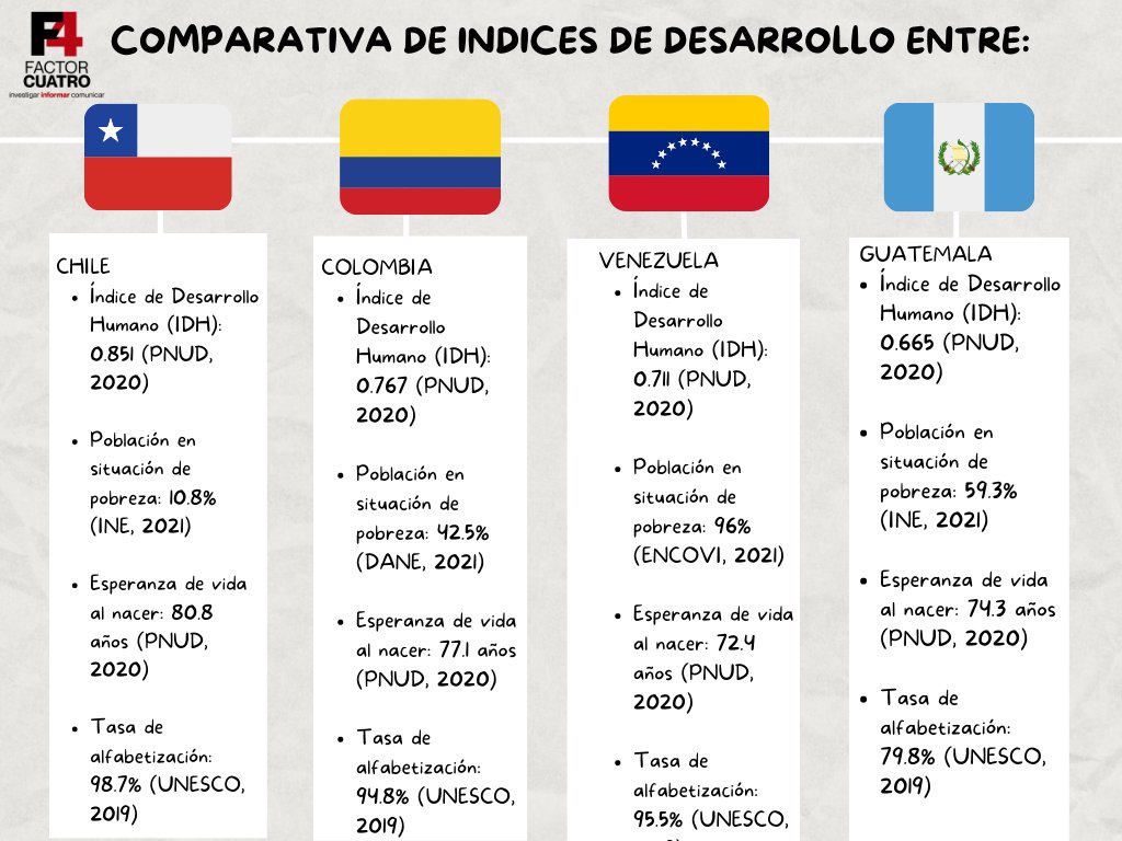 Factor4_GT's tweet photo. 2.  "No nos convirtamos en..." 

#Factor4TeExplica | Indicadores relevantes para comprender mejor la situación socioeconómica de cada nación mencionada por la candidata Torres de la UNE. https://t.co/1LygA02NPJ