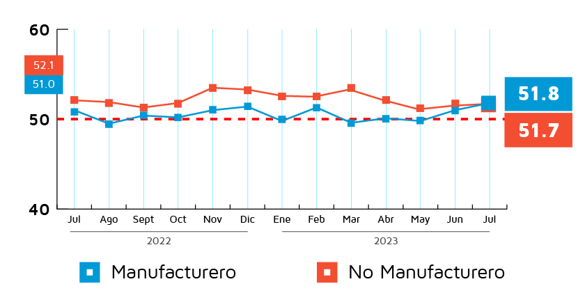 IndicadorIMEF's tweet photo. Se mantiene dinamismo: Indicador IMEF. Los resultados  del mes de julio sugieren que se mantiene el buen dinamismo económico registrado al cierre del segundo trimestre del año. Boletín y estadísticas en https://t.co/4LWNuTa114 https://t.co/VXKDhcJCIL