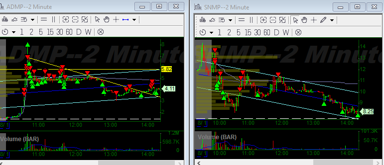 7xSunday's tweet photo. $ADMP(Ripped hard, covered at the top, Light Red)
$SNMP( Backside short played, Flat) https://t.co/Vc8O1WnOlb