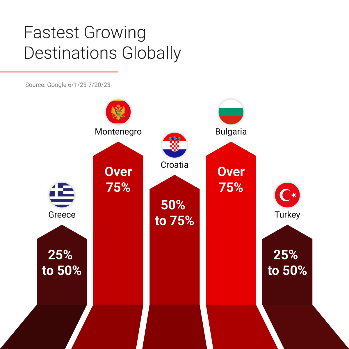 📊 Latest data from Google reveals the top rising accommodation destinations by growth of consumer search 👇 Source: destinationinsights.withgoogle.com #traveltrends #hospitalityinsights