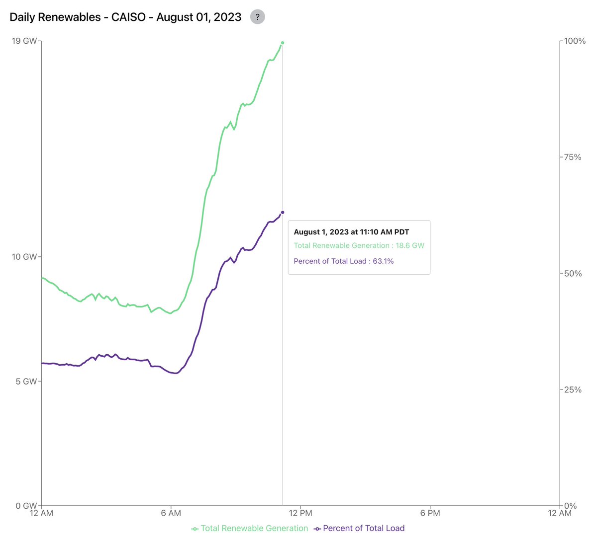 I also hadn't known that California's grid now reaches 85% renewable generation (even in winter), and spends much of almost every day >50%. (63% at time of writing this tweet.)