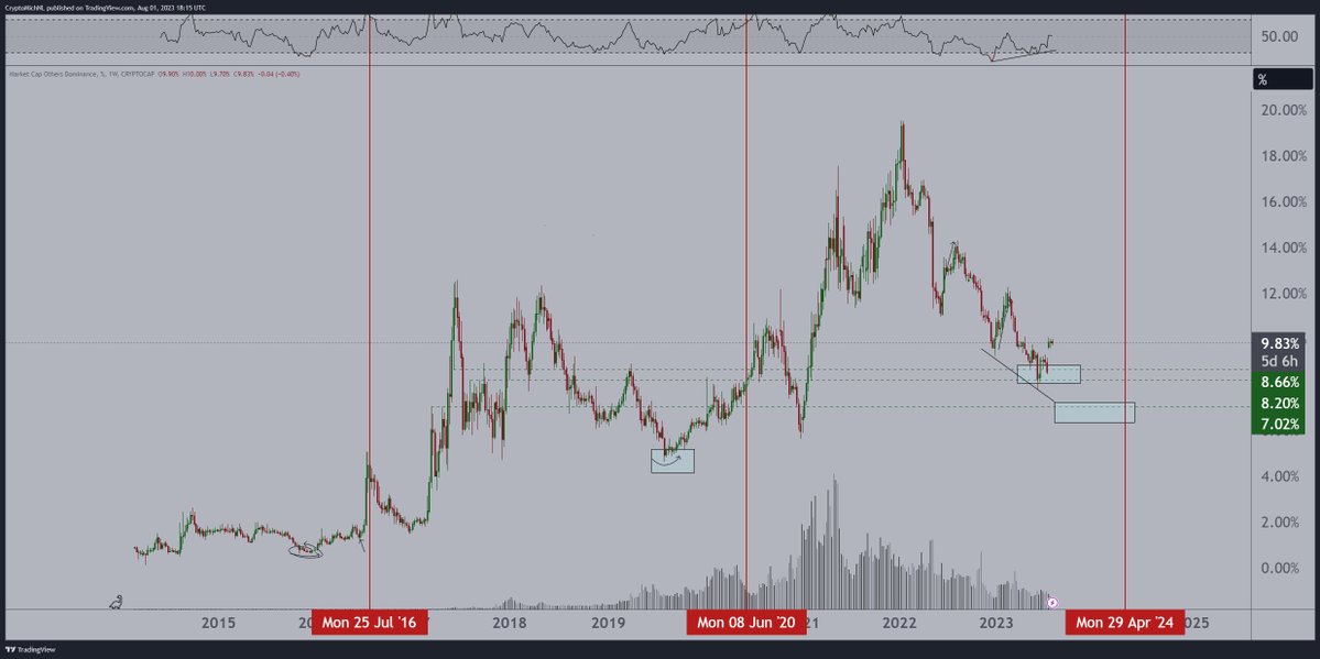 The Others dominance chart. 

A copy/paste of previous cycles.

- 10 months prior to the 2016 halving -> bottom.
- 10 months prior to the 2020 halving -> bottom.
- 10 months prior to the 2024 halving -> bottom.

#Altcoins &amp; #Bitcoin are in a bull cycle.