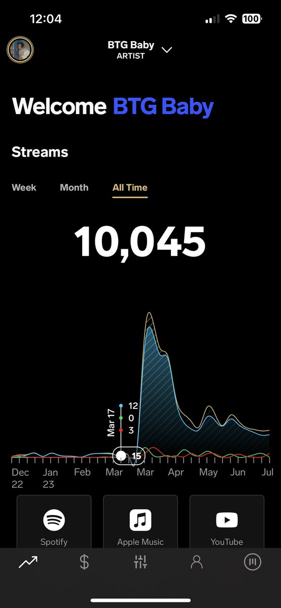 BTGBabyyy's tweet photo. Today I reached my first 10k streaks 
And I dropped my second tape. Y’all tune and listen to quality music. I’m forever grateful 🤞🏽❤️ #BTGBaby #Bigdreams #Upcomingartist #LLGee 🔥🔥🔥 https://t.co/CyLMgvtSCa