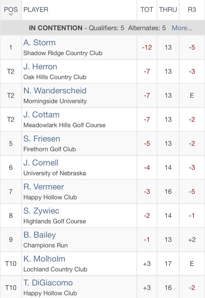 NebraskaPGA's tweet image. Just a few holes remaining #SectionChamp

The top five will qualify for the 2024 @PGA Professional Championship. 

Note: @Golf_RV is already exempt due to his win in the 51st edition of the national event.