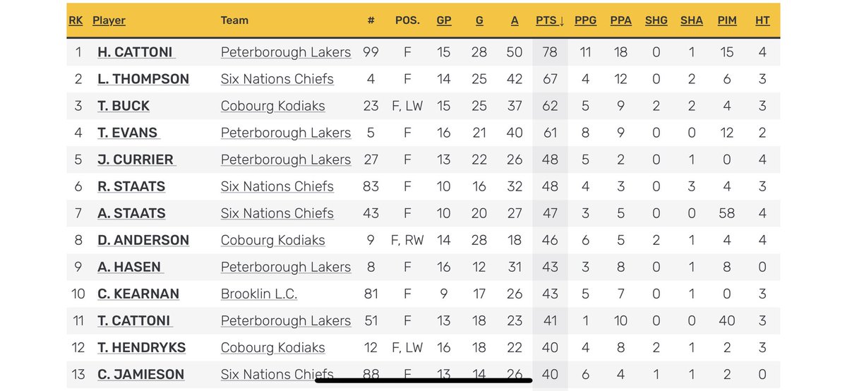 Congrats <a href="/TorontoRockLax/">Toronto Rock</a> Tyler Hendrycks - 2nd in Rookie scoring in <a href="/MajorSeriesLax/">Major Series Lacrosse</a> with <a href="/CobourgKodiaks/">Cobourg Kodiaks</a> 
Playoffs up next