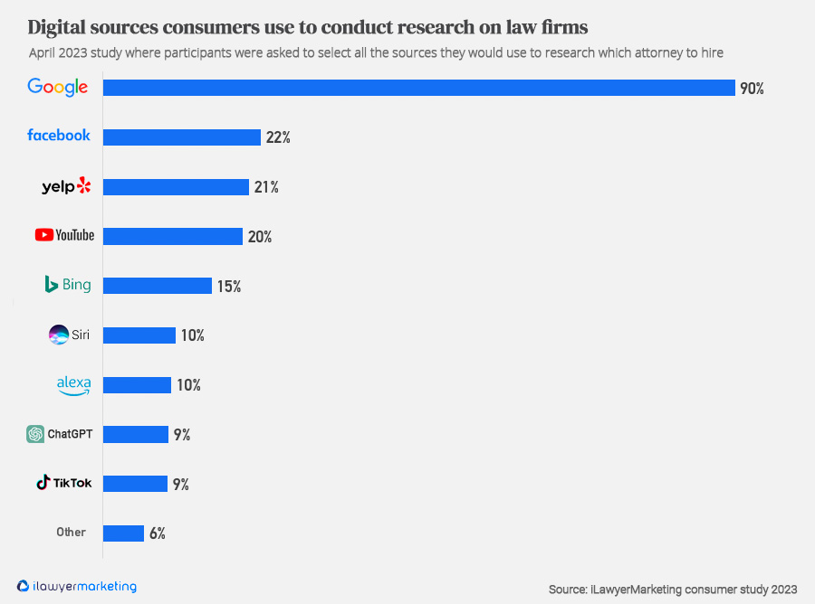 What digital sources do consumers use to research law firms online in 2023? Top 5:

1. Google
2. Facebook
3. Yelp
4. YouTube
5. Bing

Around 9% of study participants said they would use chatGPT (TikTok was around the same number). You can read more here:

ilawyermarketing.com/what-digital-p…